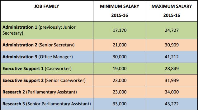 Highest pay scale in government job