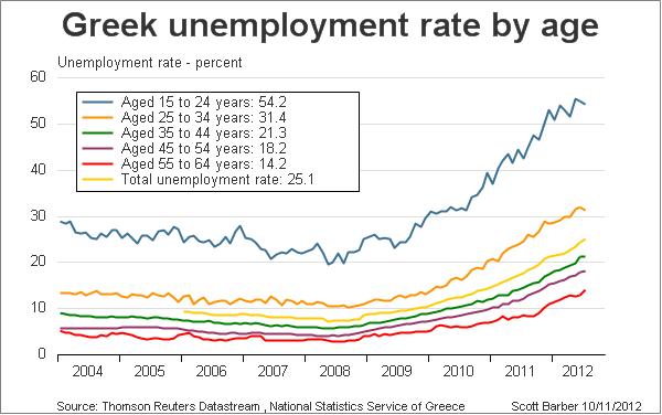 http://ftalphaville.ft.com/files/2012/10/Greek-unemployment-Scotty-Barber.jpg
