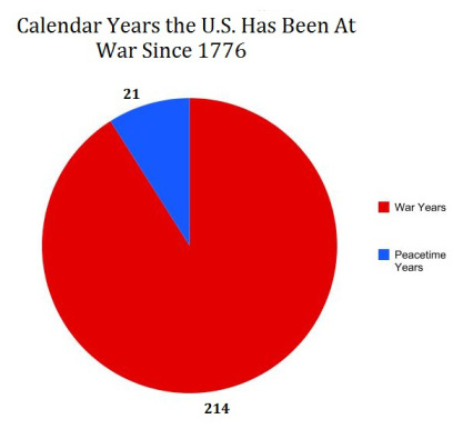 US War Graph