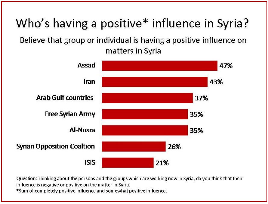 Syria Poll Table 1