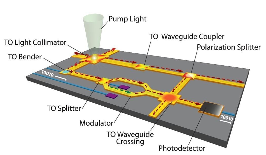 Transformation optics devices that perform diverse, simple functions can be integrated together to build complex photonic systems for optical communications, imaging, computing, and sensing