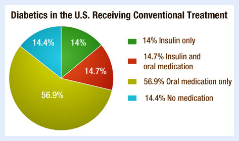 Diabetes in the U.S. Receiving Conventional Treatment