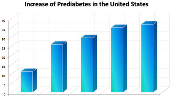 Increase of Prediabetes in United States