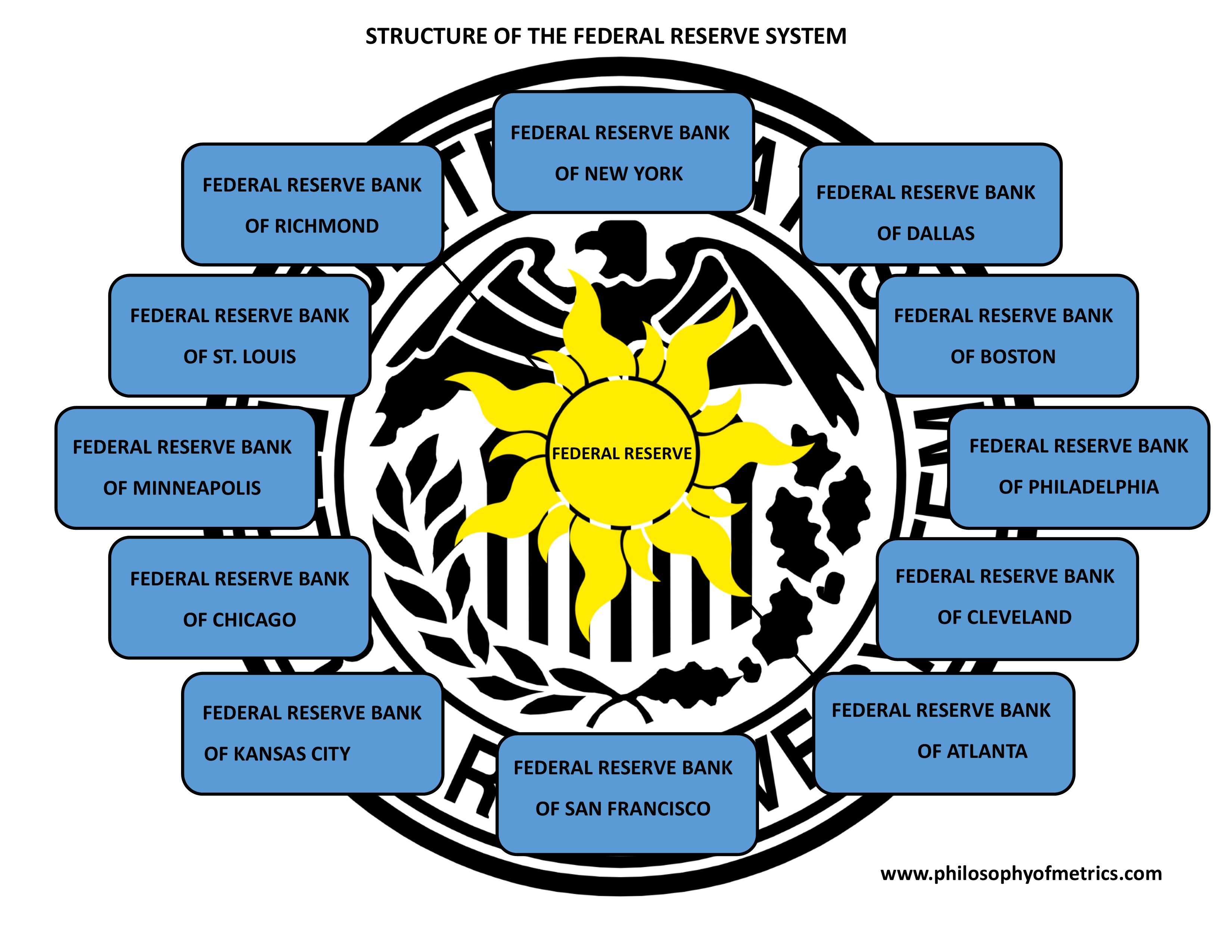 Structure of the Federal Reserve System
