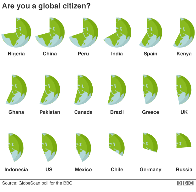 Graphic showing how respondents from 18 countries answered a question about whether they viewed themselves more as a 