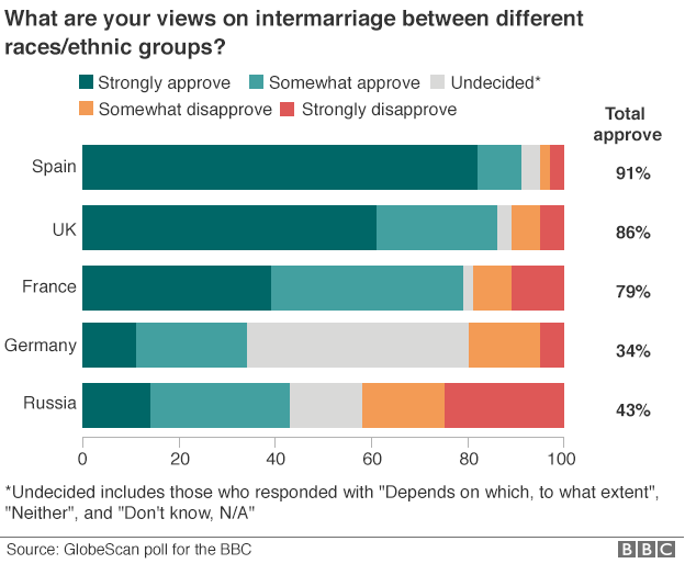 Graphic showing the breakdown of results from Spain, the UK, France, Germany and Russia on the question of intermarriage