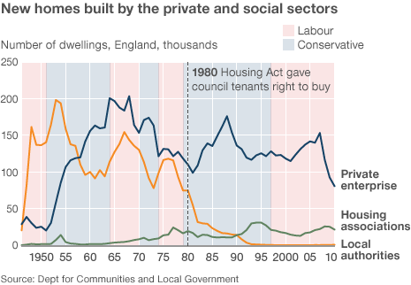 Graph showing new homes built by private and social sectors in the UK 1950 to 2010