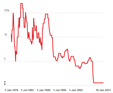 Interest rates in the UK under Margaret Thatcher - 1976 to 2013