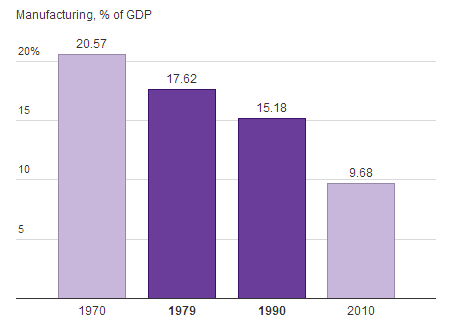 Manufacturing decline in the UK 1970 to 2010 - 1970 to 2010