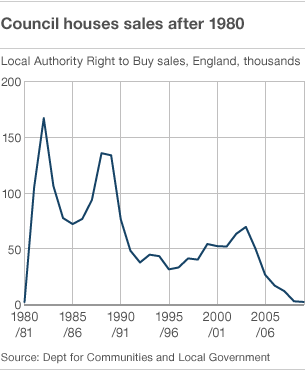 UK Council House sales after 1980
