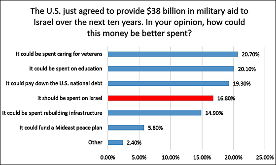 Image result for 81% of Americans Oppose $38 Billion Pledge to Israel