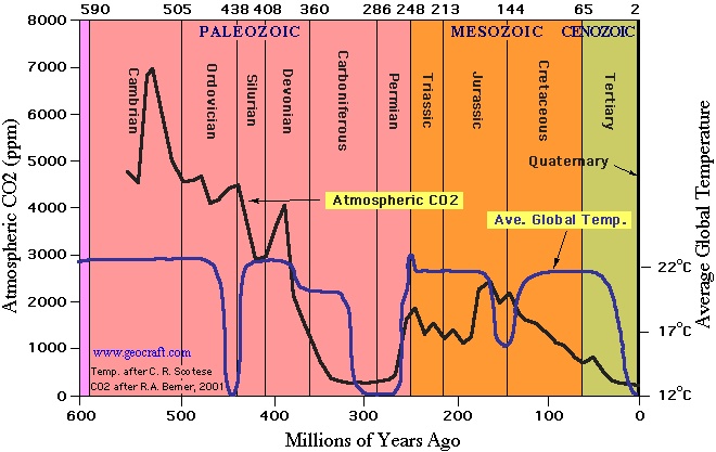 CO2-over time