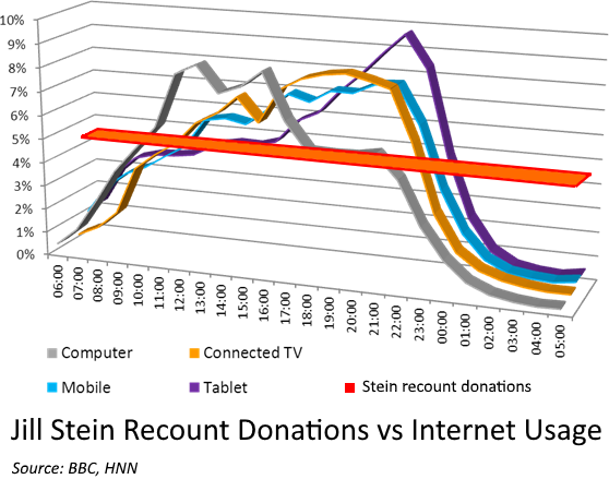 stein-donations-vs-internet-usage