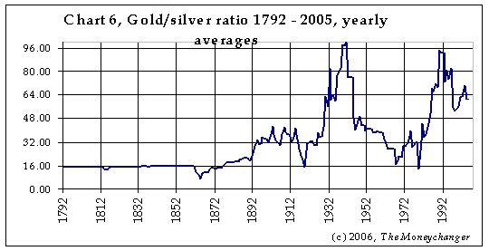 The Gold:Silver Ratio