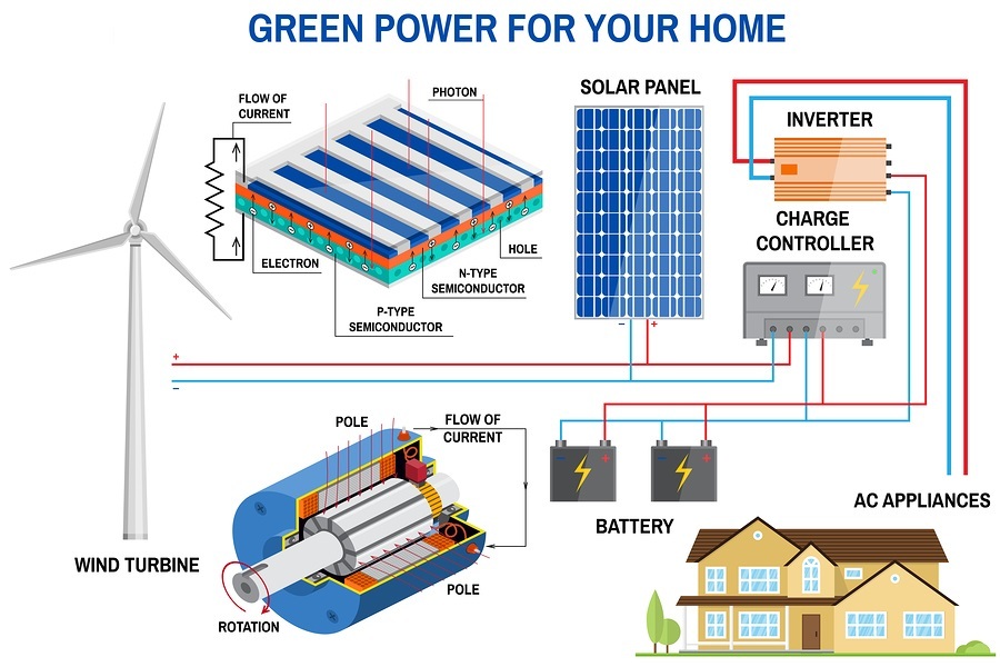 Solar panel and wind power generation system for home infographic. Simplified diagram of an off-grid system. Wind turbine, solar panel, battery, charge controller and inverter. Vector.