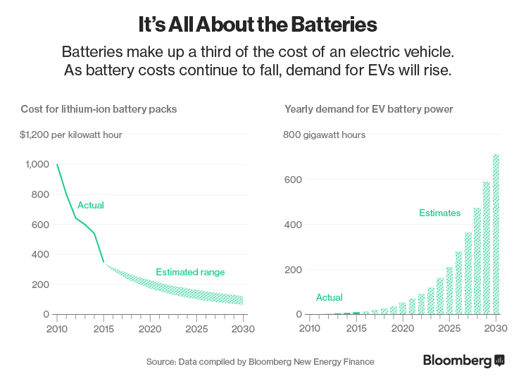 Chart: It's All About the Batteries