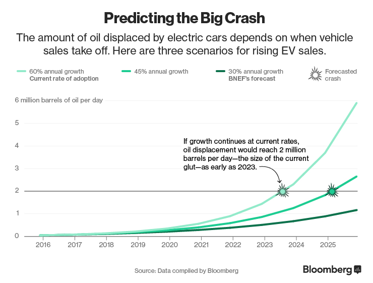 Chart: Predicting the Big Crash