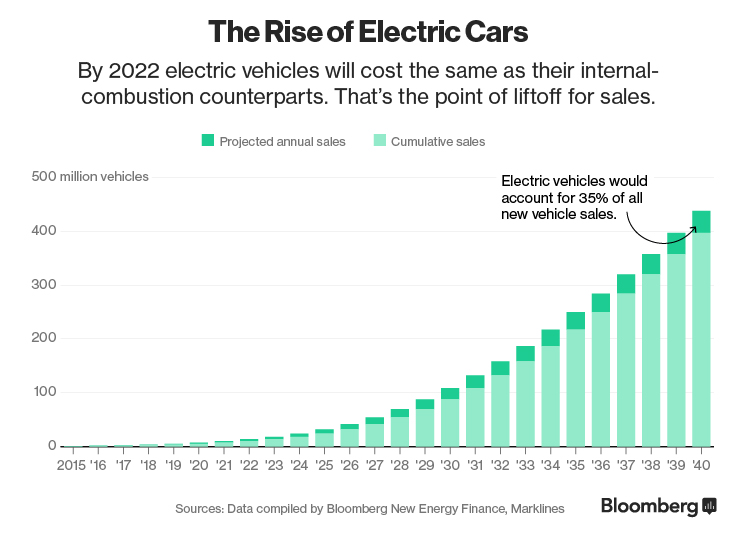 Chart: Rise of Electric Cars