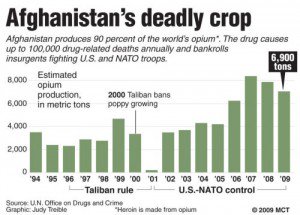 afghan_opium_production_1994_2009-300x215-1.jpg