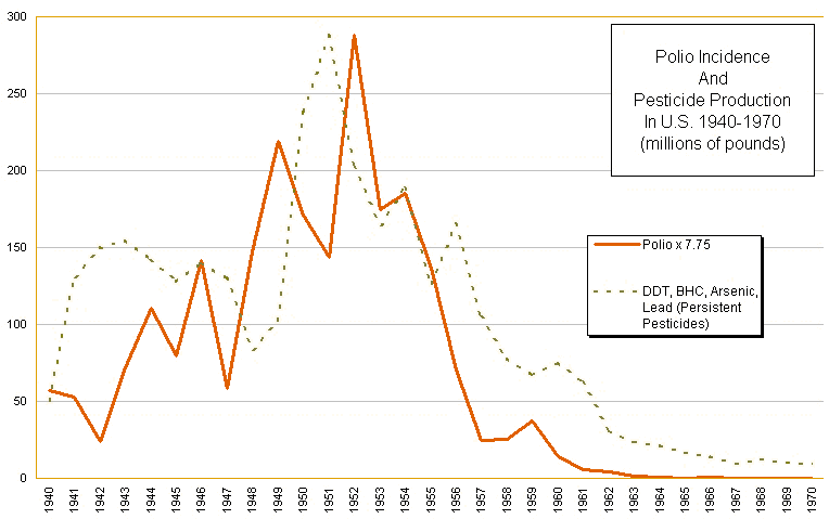 Pesticide use correlates with incidence of polio