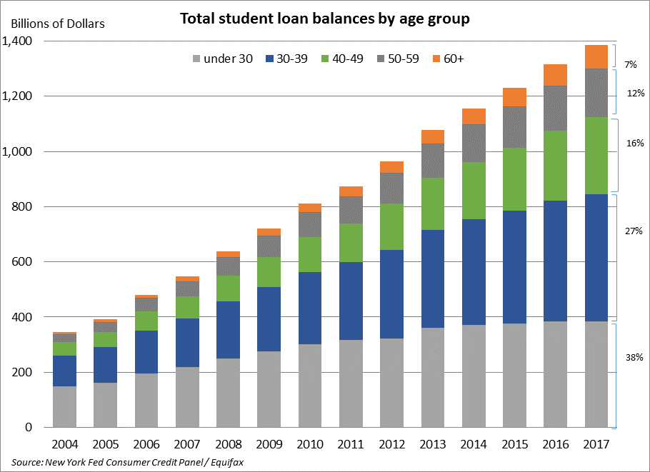Total Student Loan Balances by Age Group chart 180913