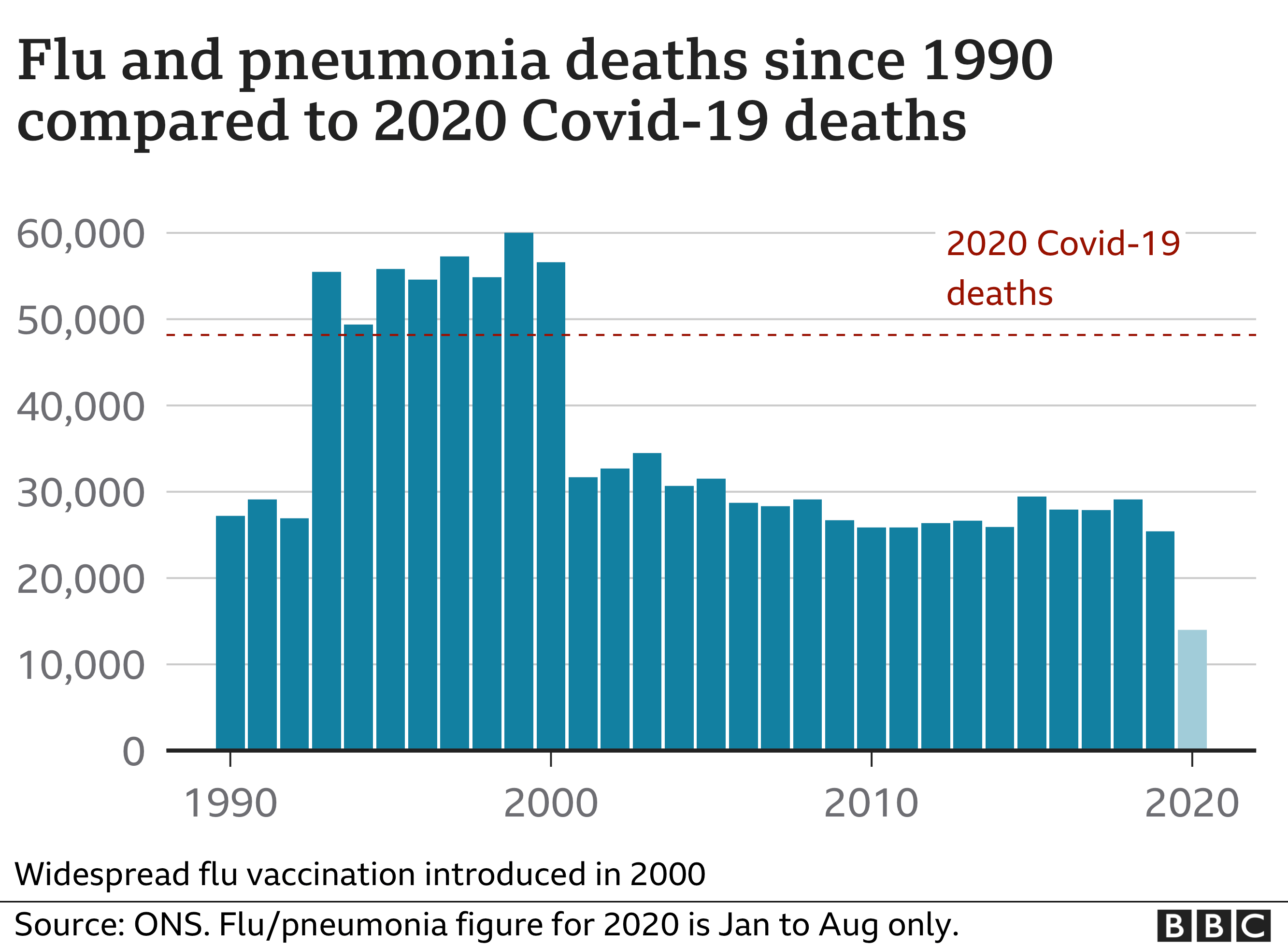 Chart showing flu/pneumonia deaths and Covid-19 deaths compared