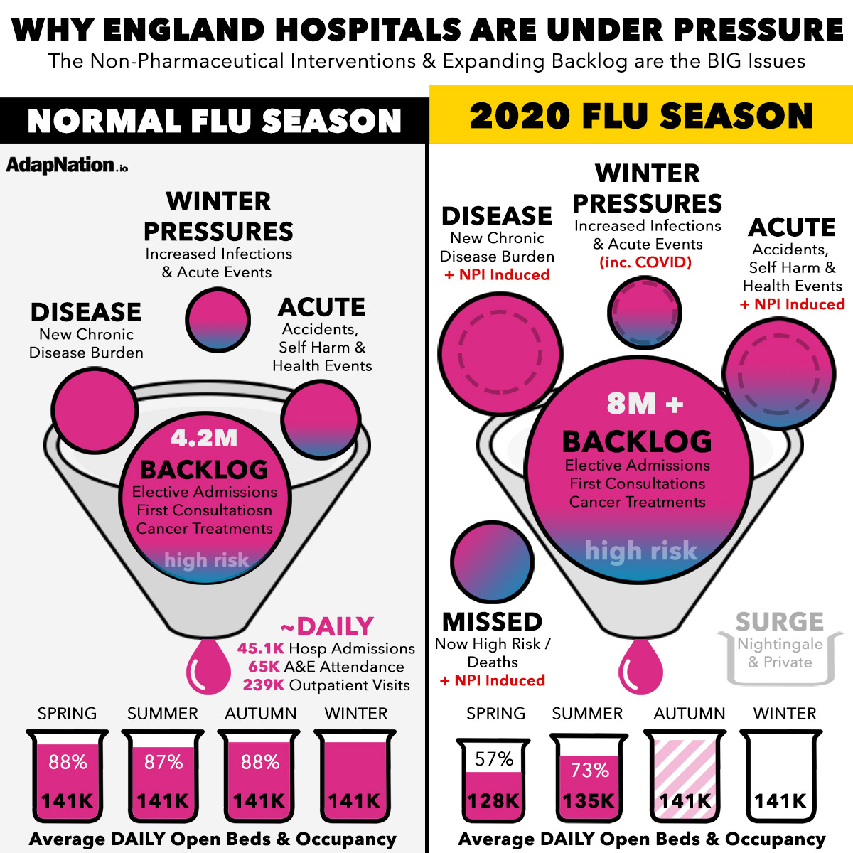 The COVID-19 England NHS Hospital Burden reality