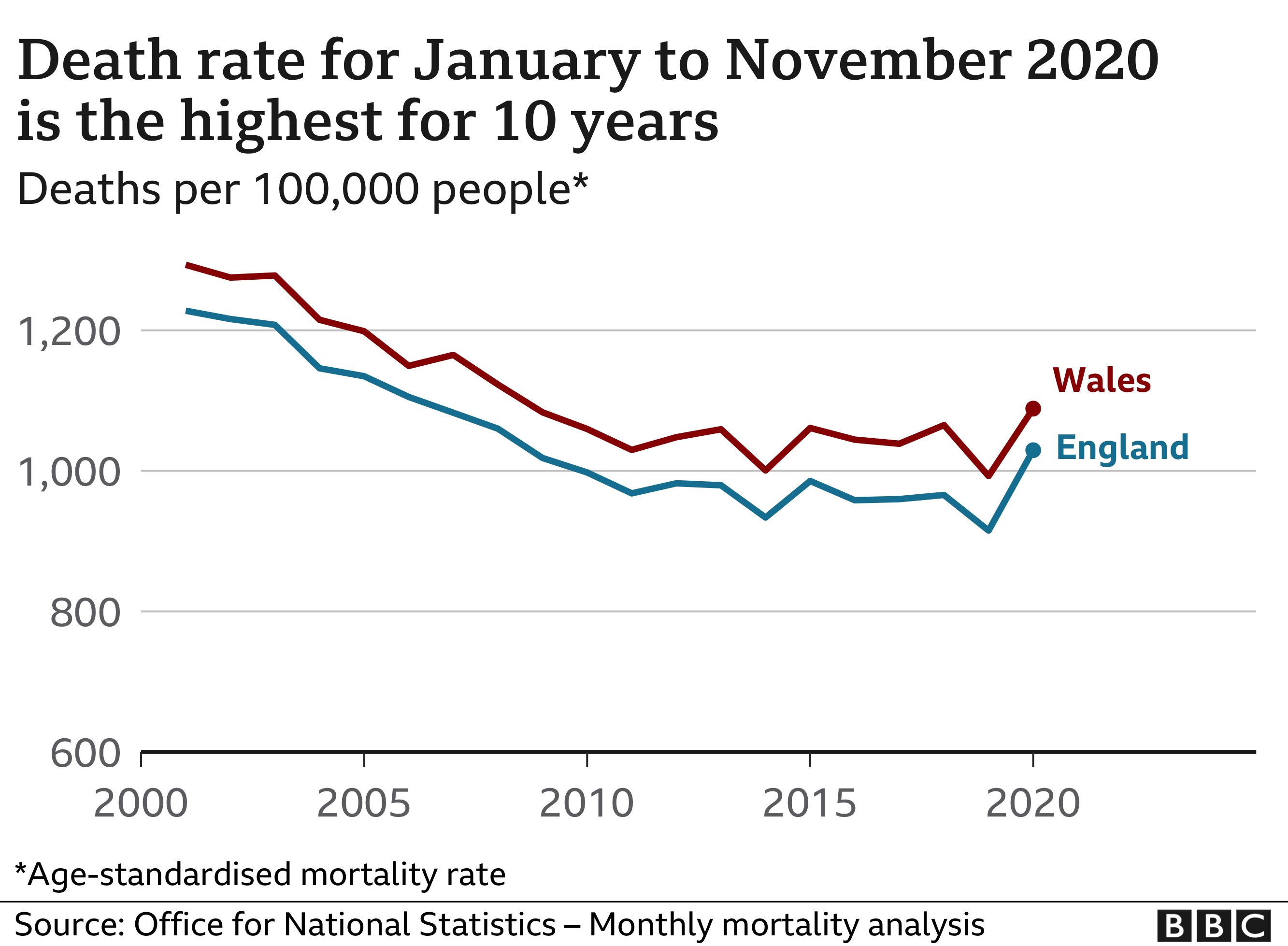 2020 saw most deaths since 1918 2008