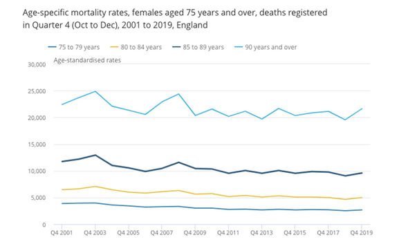 ONS data on females over 75