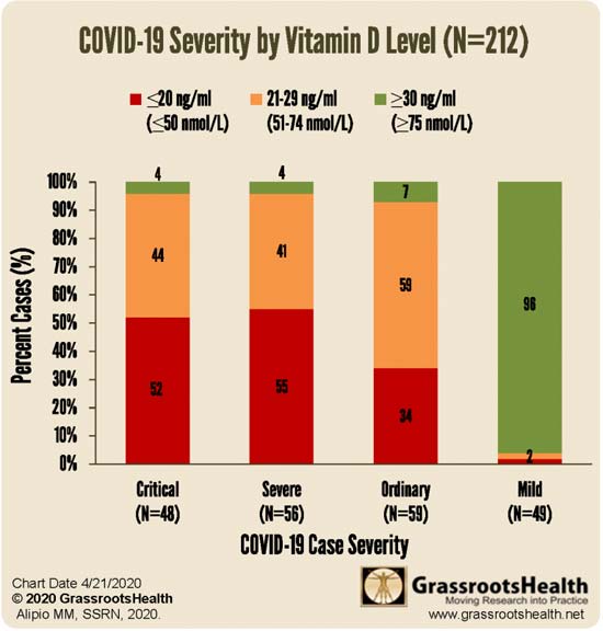vitamin d covid-19 severity