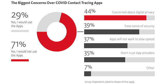 Concerns Covid Contact Tracing Apps