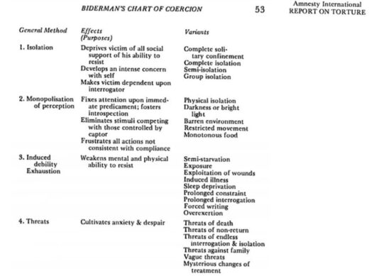 biderman chart of coercion 1