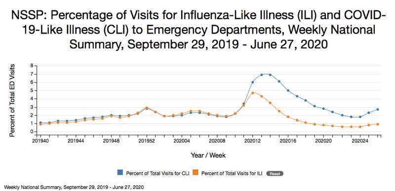 nssp percentage of visits for ILI and CLI