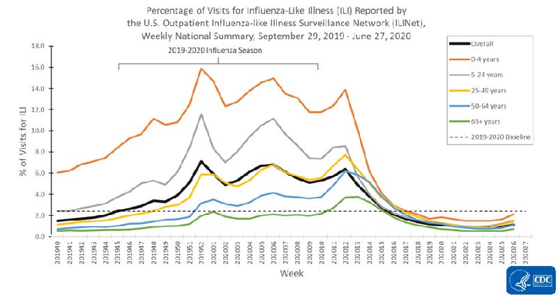 percentage of visits for ILI