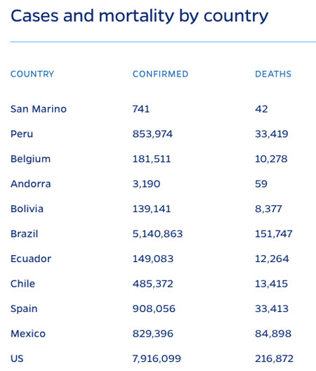 cases and mortality by country