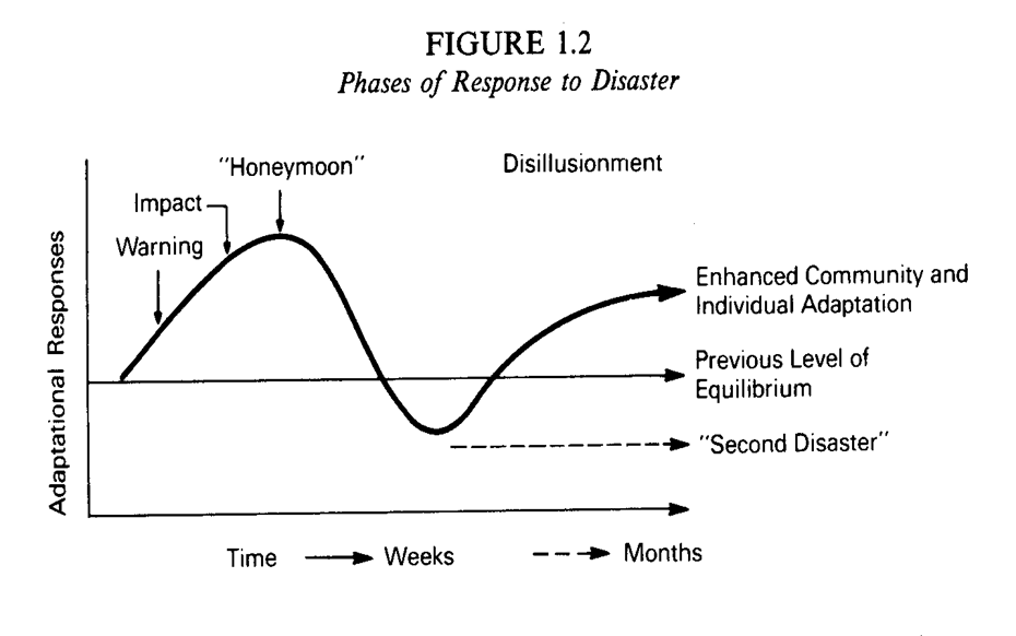 The phases of disaster response