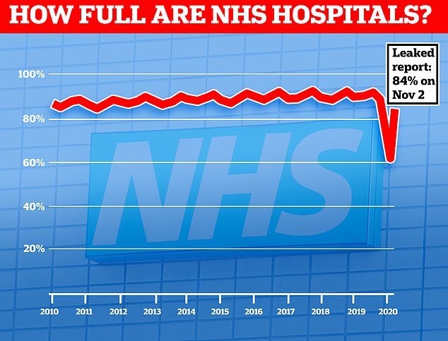 A leaked NHS report suggests there are still fewer than average numbers of beds in use in NHS hospital, despite normal hospital care resuming and a surge in the number of people who are being treated for Covid-19