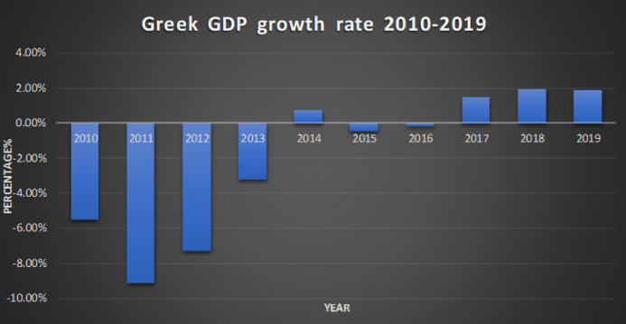 Greek economic growth