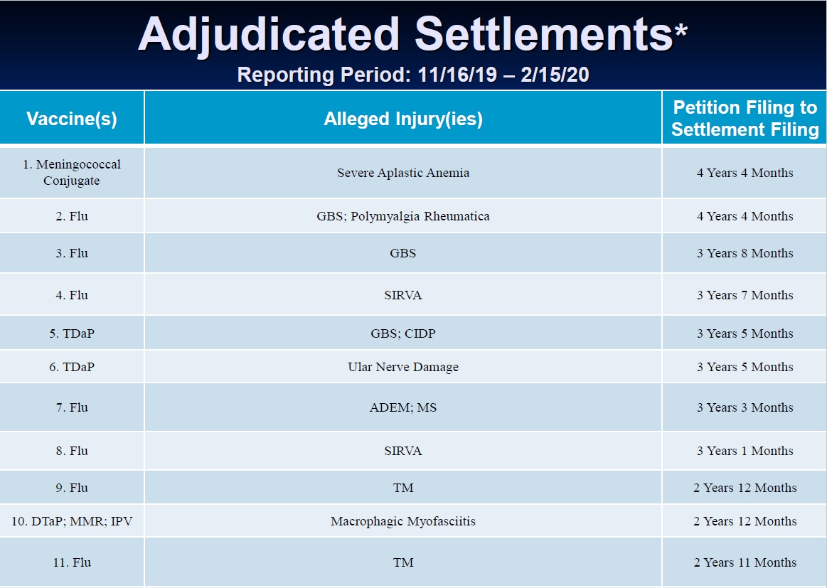 Us Govt Paid Over 57 Million For Vaccine Injuries In 2020 1