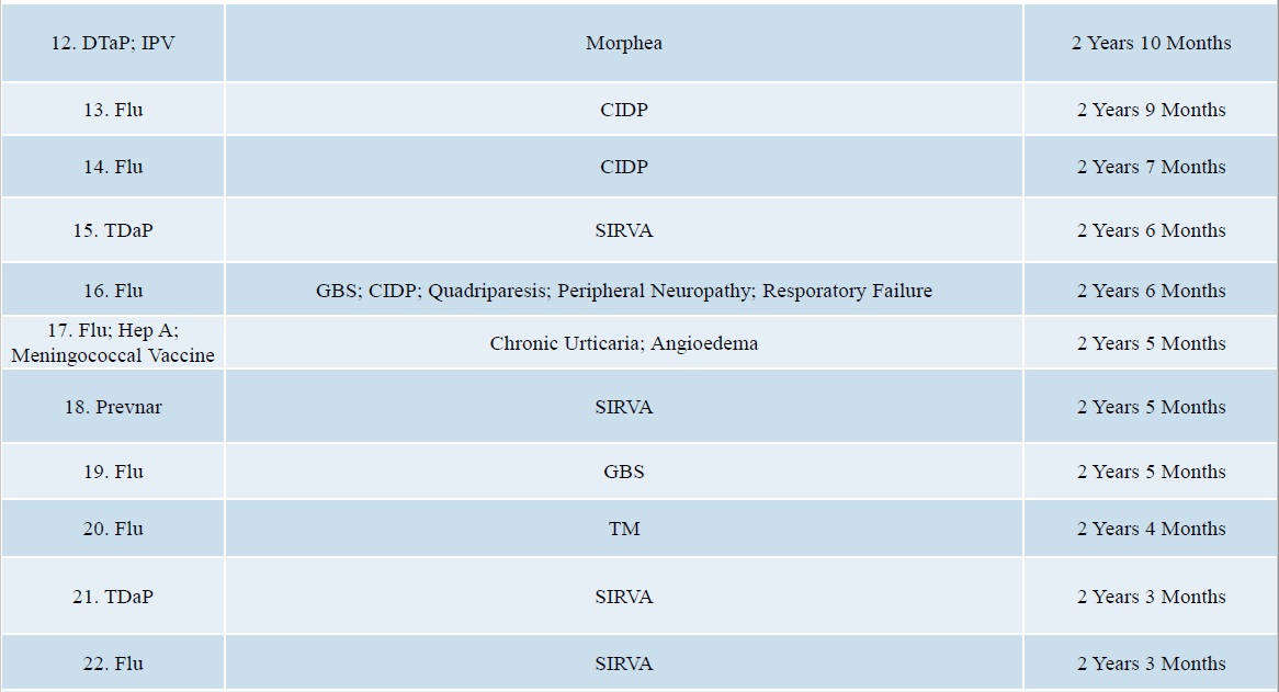 Us Govt Paid Over 57 Million For Vaccine Injuries In 2020 2