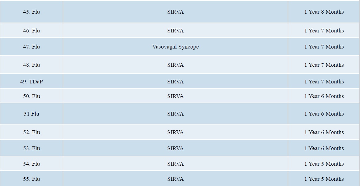 Us Govt Paid Over 57 Million For Vaccine Injuries In 2020 5