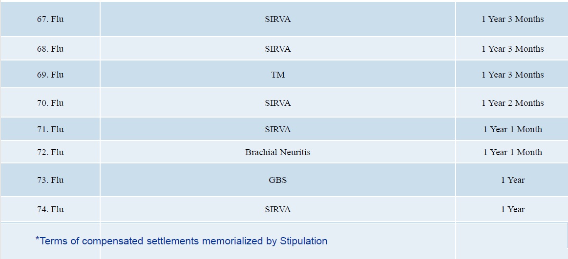 Us Govt Paid Over 57 Million For Vaccine Injuries In 2020 7